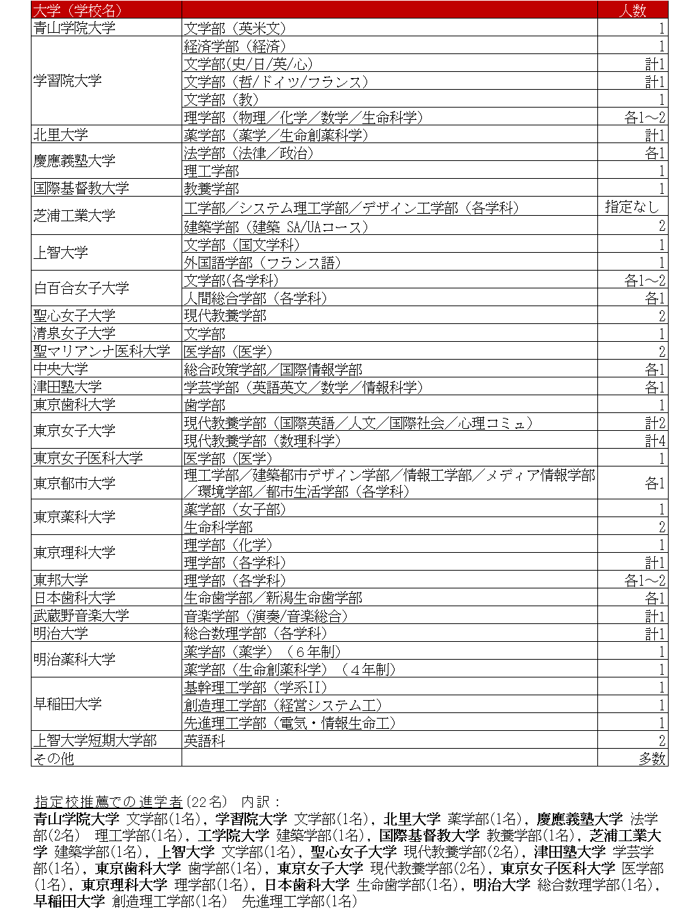 指定 校 推薦 の 多い 高校 福岡